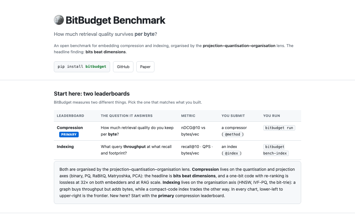 BitBudget Benchmark — retrieval quality per byte, with compression and indexing leaderboards