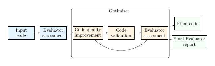 CodeQUEST framework schematic — Evaluator and Optimizer loop