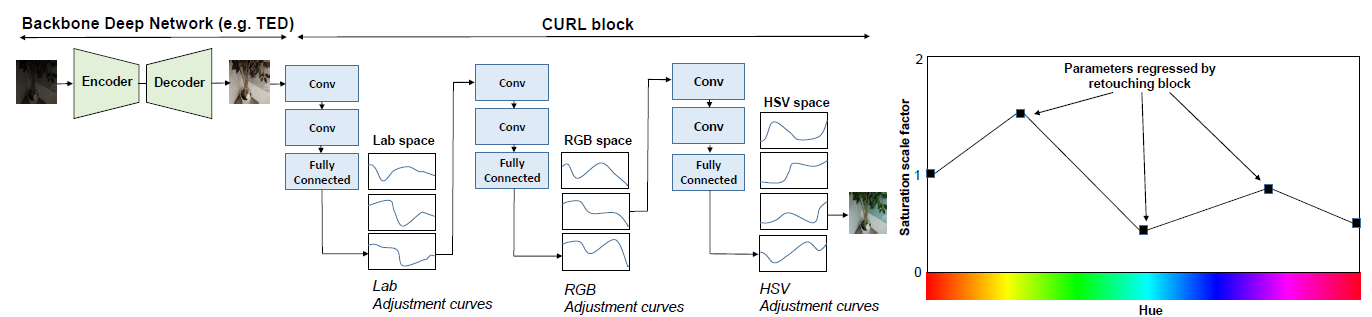 CURL neural curve layers result