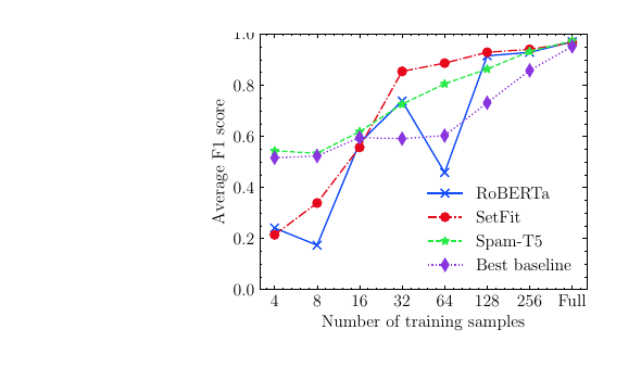 Spam-T5 F1 score vs number of training samples